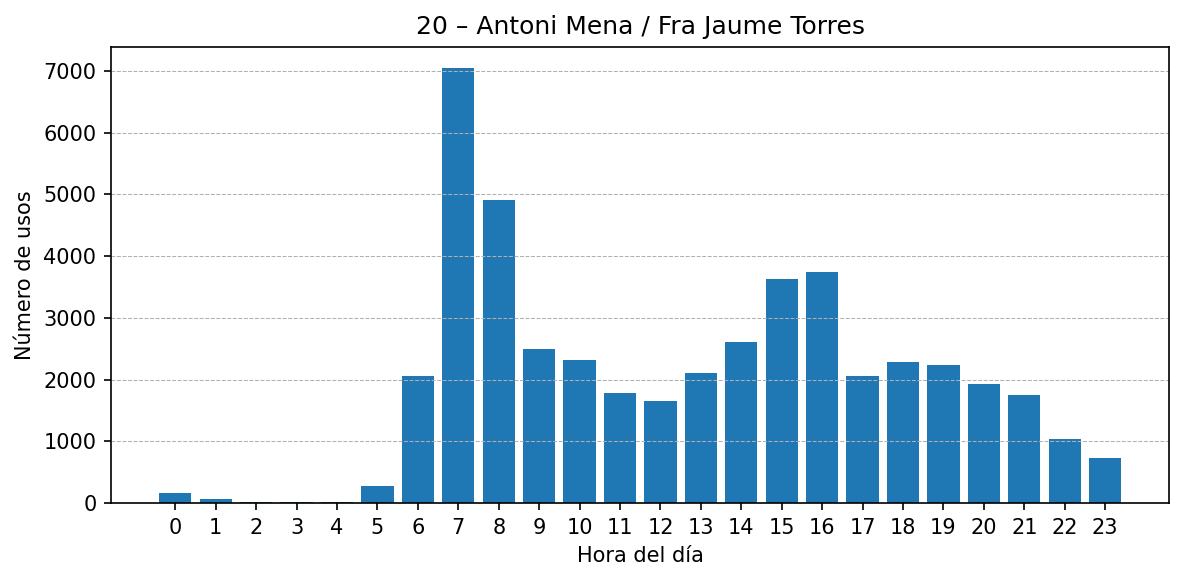 Estación 020 – Antoni Mena / Fra Jaume Torres